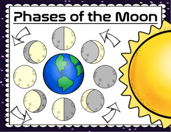 Phases of the Moon Posters Signs Handout Matching Activity Printable Outer  Space