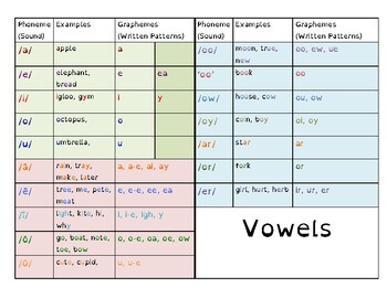 Preview of Phoneme Grapheme Vowel Chart - Orton Gillingham - Multisensory - Open Dyslexic