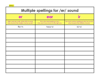 Preview of Phonics-Based Literacy: Multiple Spellings for /er/ Phoneme: er, ear, ir, ur, or