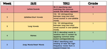 Preview of Phonics Intervention Year at a Glance (Science of Reading) 1st Grade