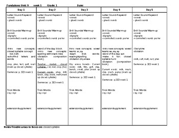 Phonics Level 1 Lesson plans Units 1-14 EDITABLE by Reading Group