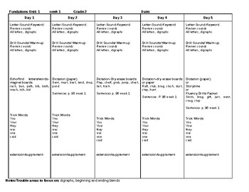 Preview of Phonics Level 2 Lesson Plans Units 1-17 Double Dose Intervention EDITABLE