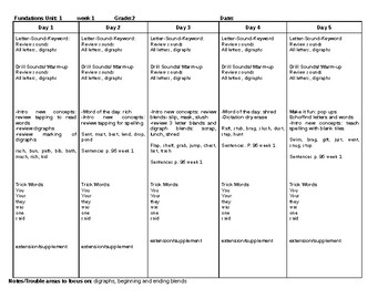 Preview of Phonics Level 2 Lesson plans Units 1-17 EDITABLE