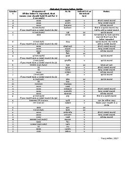 Preview of Correct Pronunciation of Alphabet Sounds