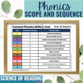 Preview of Phonics Scope and Sequence - Science of Reading Aligned Lessons - Older Students