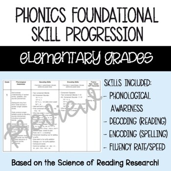 Preview of Phonics Skill Progression - Phonological Awareness, Decoding, Encoding, Fluency