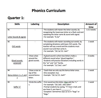 Preview of Phonics Skills Curriculum Map