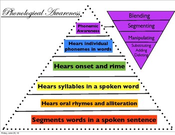 Phonological Awareness Continuum Pyramid by Cayla Craig | TpT