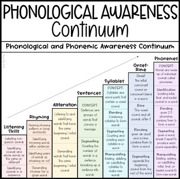 Preview of Phonological Awareness Continuum - Phonological Awareness Skill Hierarchy