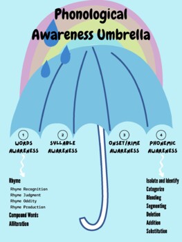 Preview of Phonological Awareness Umbrella Poster