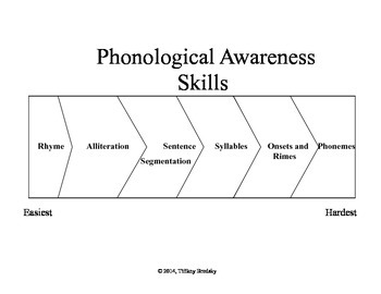 Preview of Phonological Awareness and Explict Lesson Teacher Resource Posters