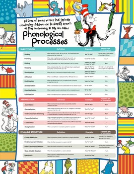 phonological processes development chart