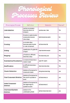 Preview of Phonological Processes Worksheet (KEY included)