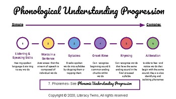 Preview of Phonological Understanding Progression