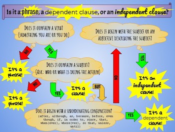 Preview of Phrases and Clauses Flowchart