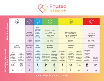 Preview of PhysednHealth RPE Levels + Heart Rate Zones