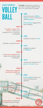 Preview of Physical Education - History of Volleyball Timeline
