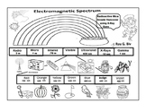 Electromagnetic Spectrum Coloring