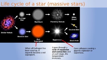 Physics The Life Cycle Of A Star By Kaleidoscope Learning Science