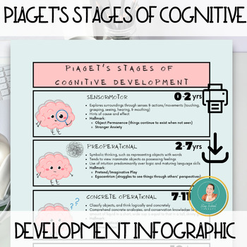 Preview of Piaget's Stages of Cognitive Development Infographic, Psychoeducation