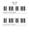 Piano Fingering Charts Major and All Minor Scales Both Han