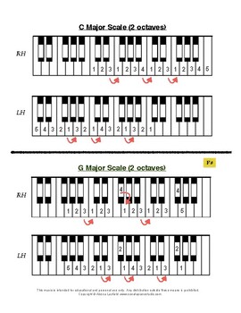 Preview of Piano Scales, Triads - All RCM Technical Requirements: Level 1