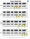 Piano Scales, Triads - all Grade 2 Technical Requirements