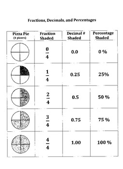 Preview of Pizza Fractions, Decimals, and Percentages