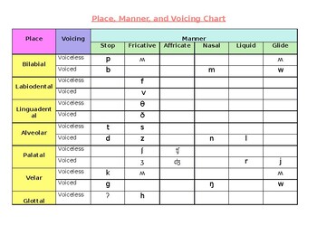 Place Manner And Voice Chart By Sari Mailey Teachers Pay Teachers