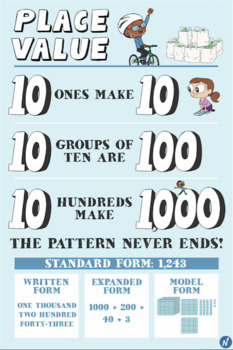 Preview of Place Value Anchor Chart (Ones, Tens, Hundreds & Thousands) | Place Value Poster