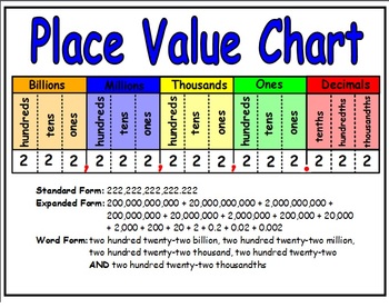 Math Placement Value Chart