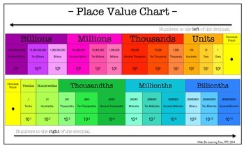 Preview of Place Value Chart