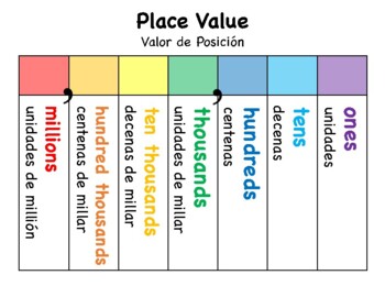 Preview of Place Value Chart English to Spanish