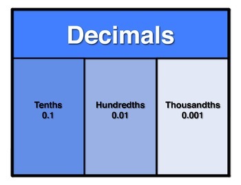 Preview of NBT Place Value Chart Poster - Thousandths to Quadrillions Periods