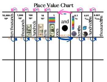 Preview of Place Value Chart: decimals, powers of 10, money, base 10 blocks 