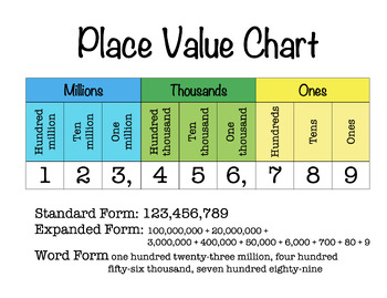 Preview of Place Value Chart to Millions + Word Form, Expanded Form EDITABLE