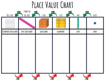 Preview of Place Value Chart with Base Ten Blocks to 100,000 One Hundred Thousands Place