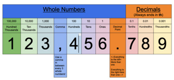 Preview of Place Value Chart (with Decimals)