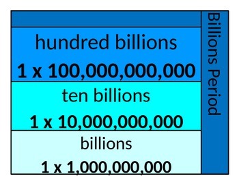 Preview of Place Value Chart POSTER with Expanded Notation