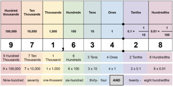 Preview of Place Value Charts (Digital)