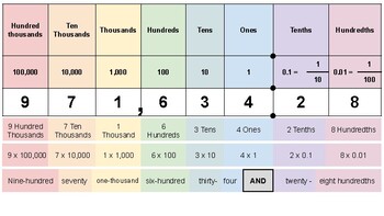Preview of Place Value Charts (Printable PDF)