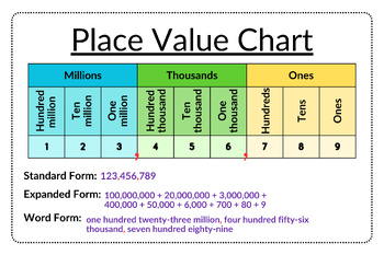 Preview of Place Value Digital Anchor Chart