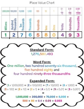 Preview of Place Value - Digital Anchor Chart - Standard Form, Word Form, Expanded Form