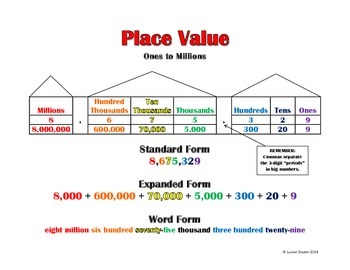 Preview of Place Value Poster: Ones to Millions (Common Core Aligned!)