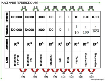 Preview of Place Value Reference Chart