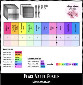 Preview of Place Value Table Poster