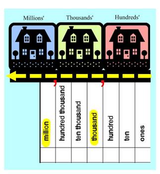 Preview of Place Value To The Millions' Place