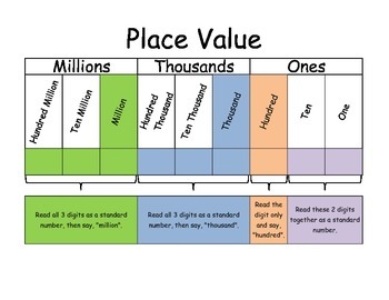 Preview of Place value chart