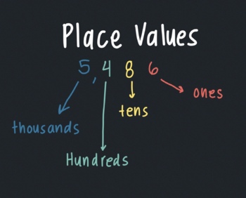Preview of Place values & rounding poster with examples
