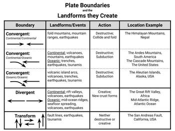 Preview of Plate Boundaries and the Landforms they Create